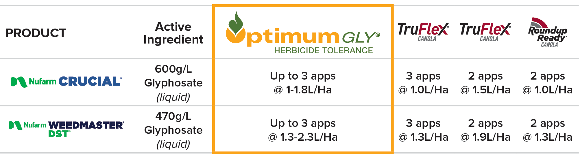 Optimum GLY&reg; &ndash; Comparative weed control regimes.png